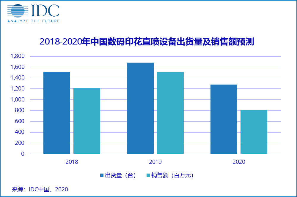 中国数码印花市场 —— 疫情下“暗藏”转型新动力中国数码印花市场 —— 疫情下“暗藏”转型新动力