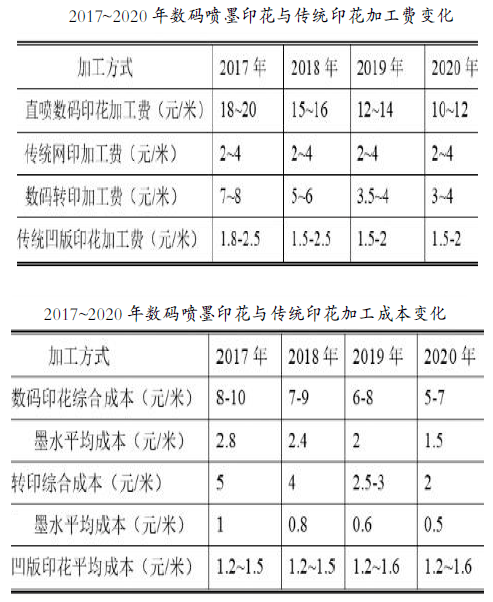 受疫情影响的数码印花能否实现逆袭？