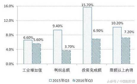 2016纺织行业经济运行能否柳暗花明？ 