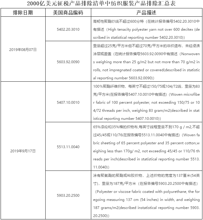 美国发布亿美元征税产品第二批排除清单