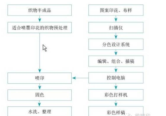 数码印花色彩管理